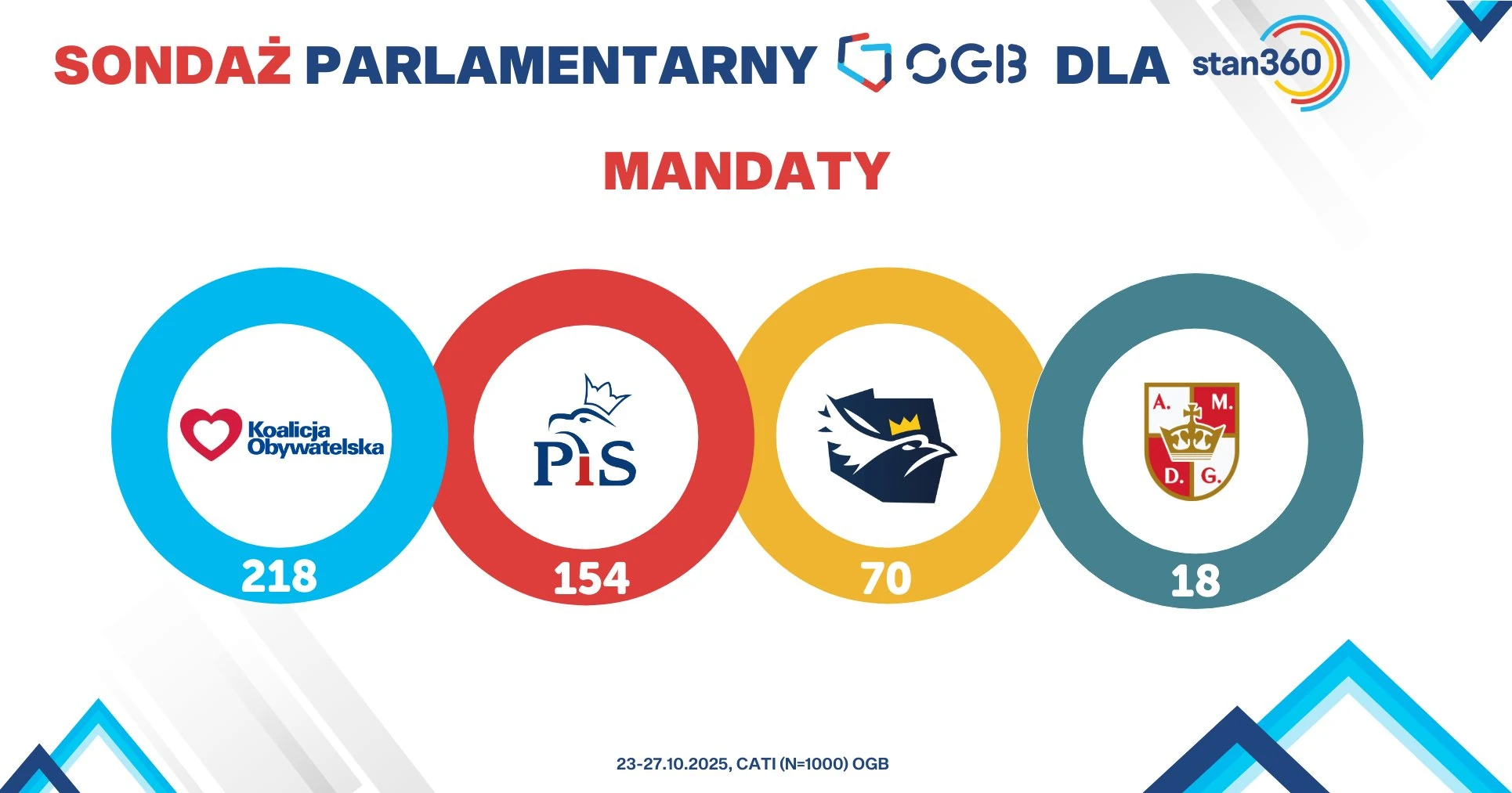 Nowy sondaż OGB - Tusk wygra, ale rządu nie utworzy. Po prawej stronie większość, ale czy będzie zgoda?