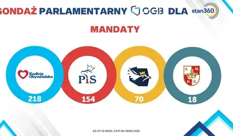 Nowy sondaż Ogólnopolskiej Grupy Badawczej (OGB) wykonany dla portalu Stan360 przynosi polityczne trzęsienie ziemi. Choć Koalicja Obywatelska Donalda Tuska prowadzi z wynikiem 39 proc., to po raz pierwszy od miesięcy widać, że większość parlamentarna mogłaby powstać po prawej stronie sceny politycznej.