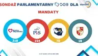Nowy sondaż Ogólnopolskiej Grupy Badawczej (OGB) wykonany dla portalu Stan360 przynosi polityczne trzęsienie ziemi. Choć Koalicja Obywatelska Donalda Tuska prowadzi z wynikiem 39 proc., to po raz pierwszy od miesięcy widać, że większość parlamentarna mogłaby powstać po prawej stronie sceny politycznej.