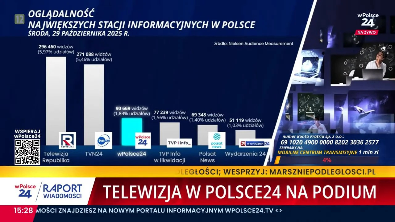 Znakomite wyniki telewizji wPolsce24! Zostawiamy naszą konkurencję daleko w tyle