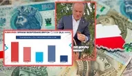 PKB rośnie, ale nastroje lecą w dół. Polacy: gospodarka idzie w złą stronę