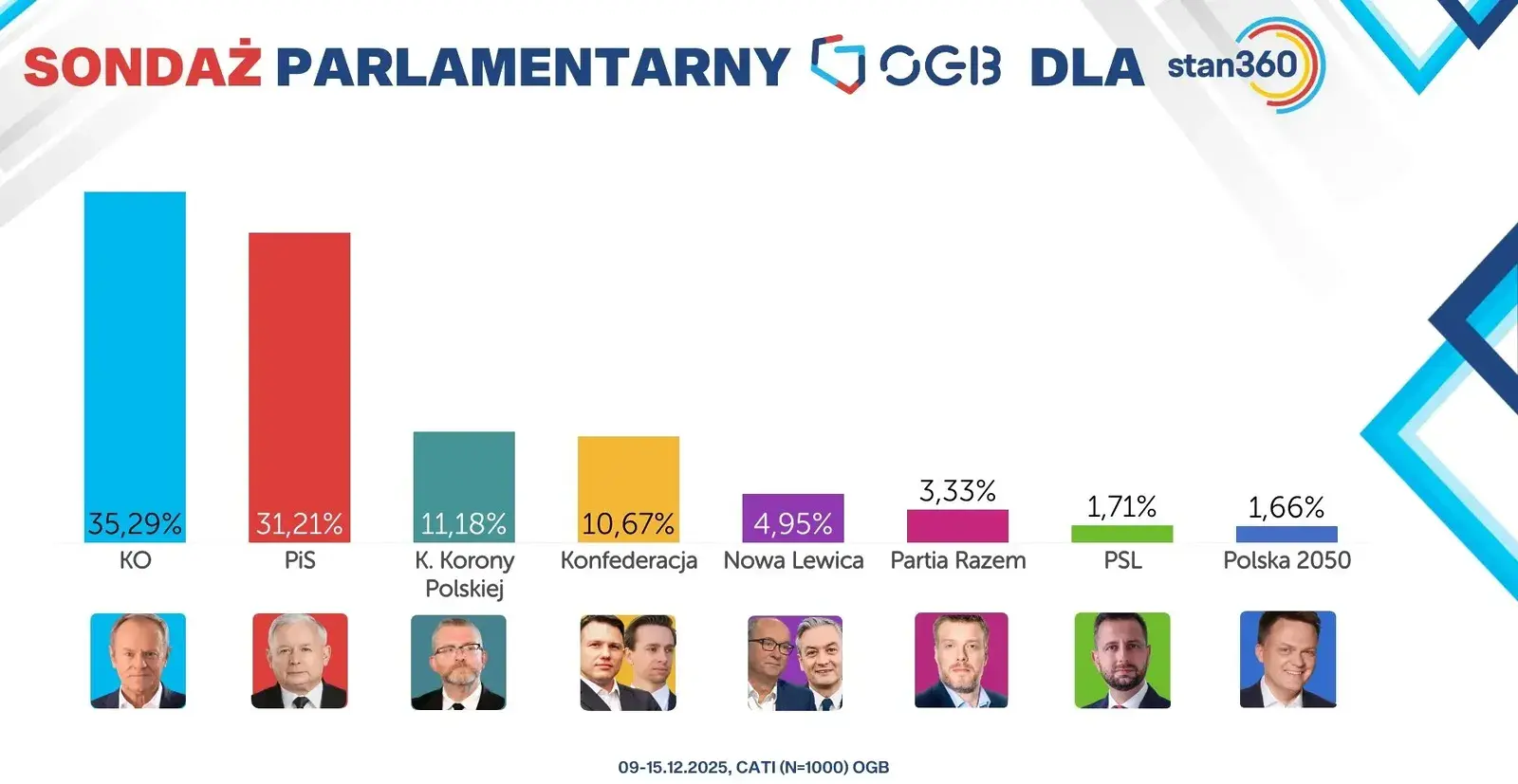 Nowy sondaż OGB przyniósł sensację. PiS odrabia straty, z koalicji tylko Tusk nad progiem, za to Braun...