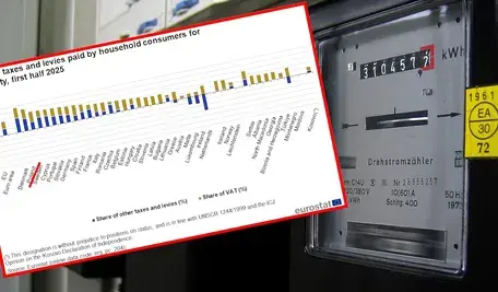 Wykres przedstawiający wysokość cen prądu i udziału podatków i opłat w cenach prądu w Europie oraz zdjęcie licznika energii