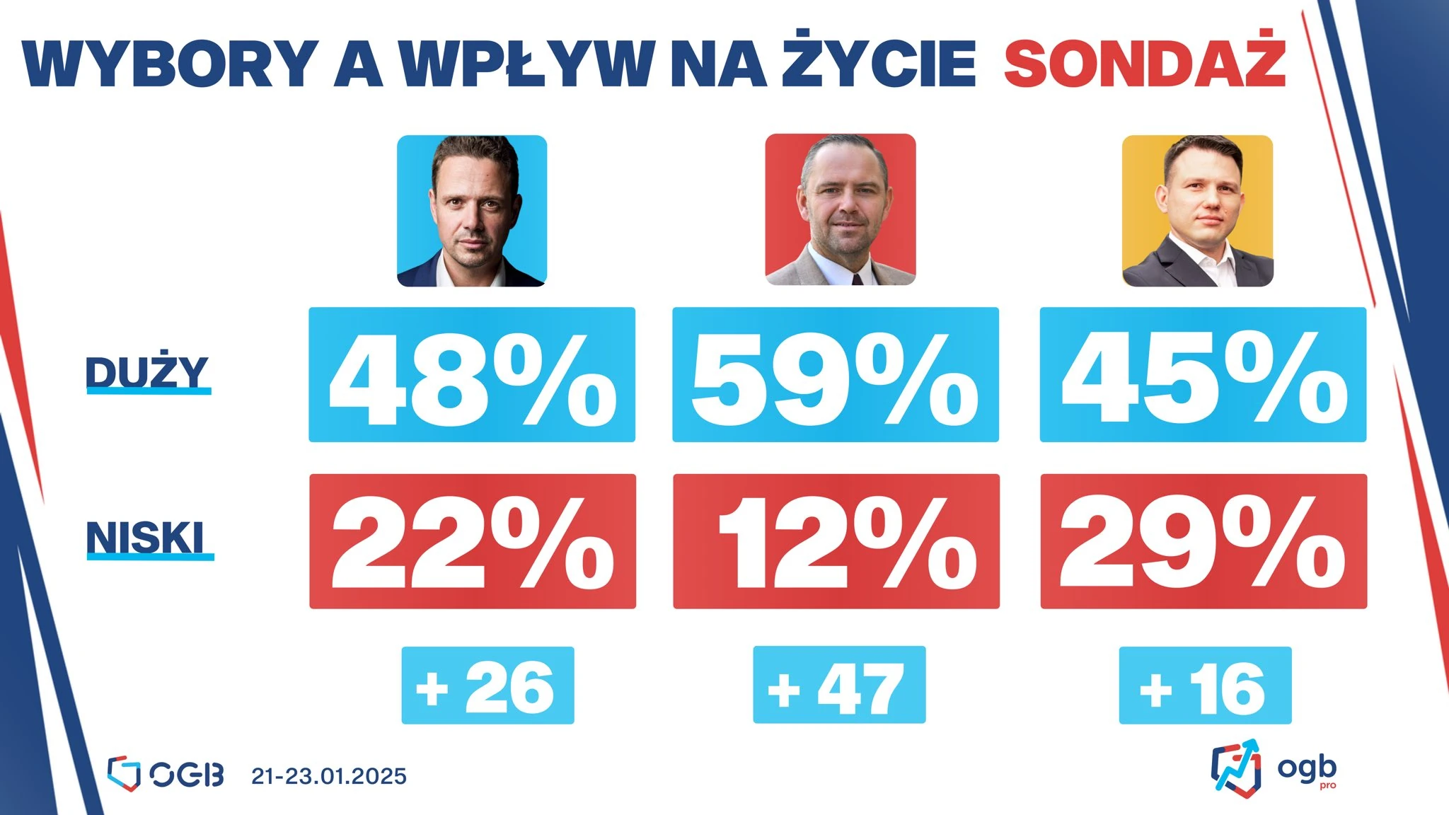 wybory wpływ na życie