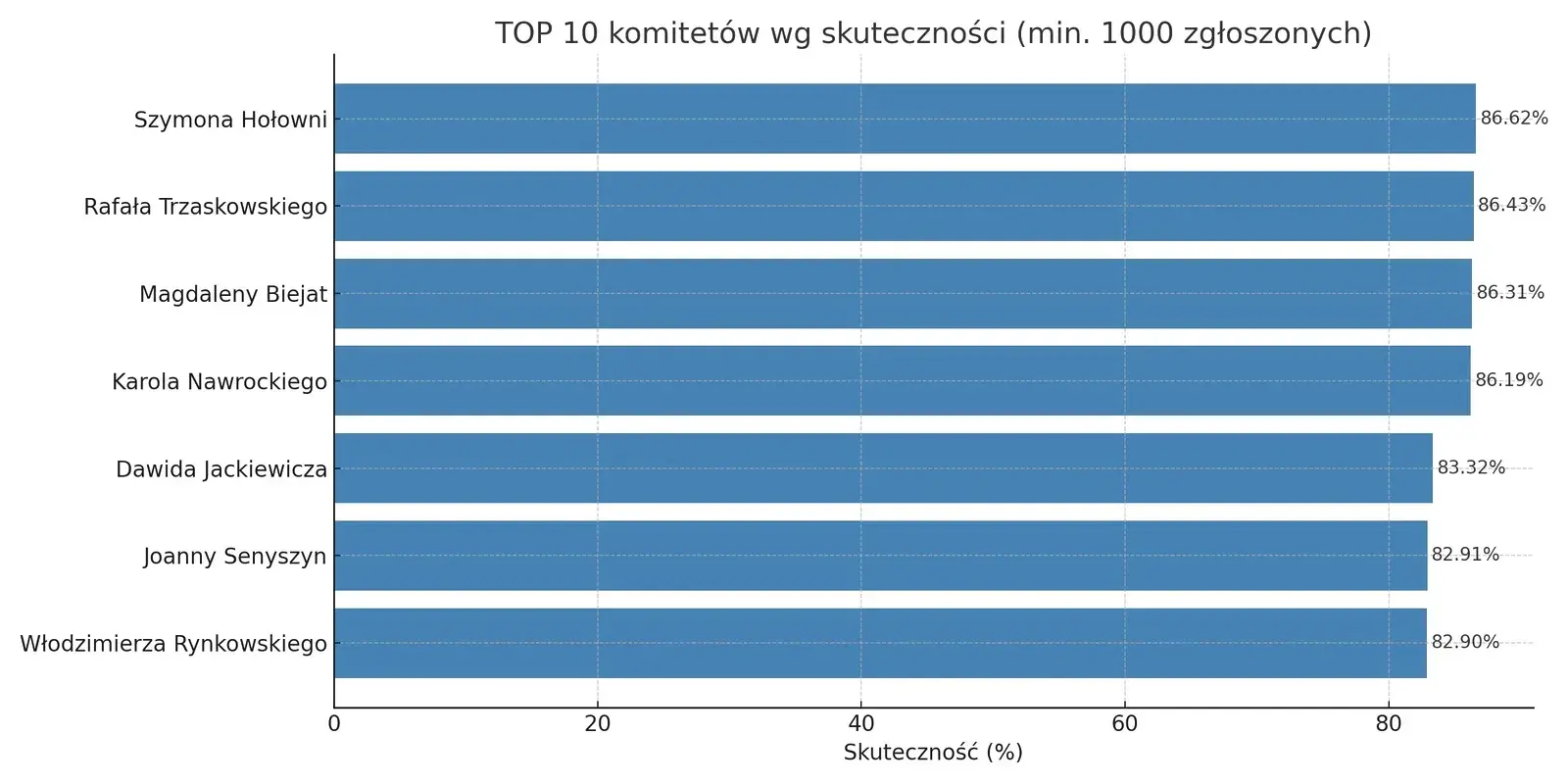top10_skutecznosc