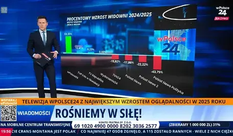 wPolsce rośnie