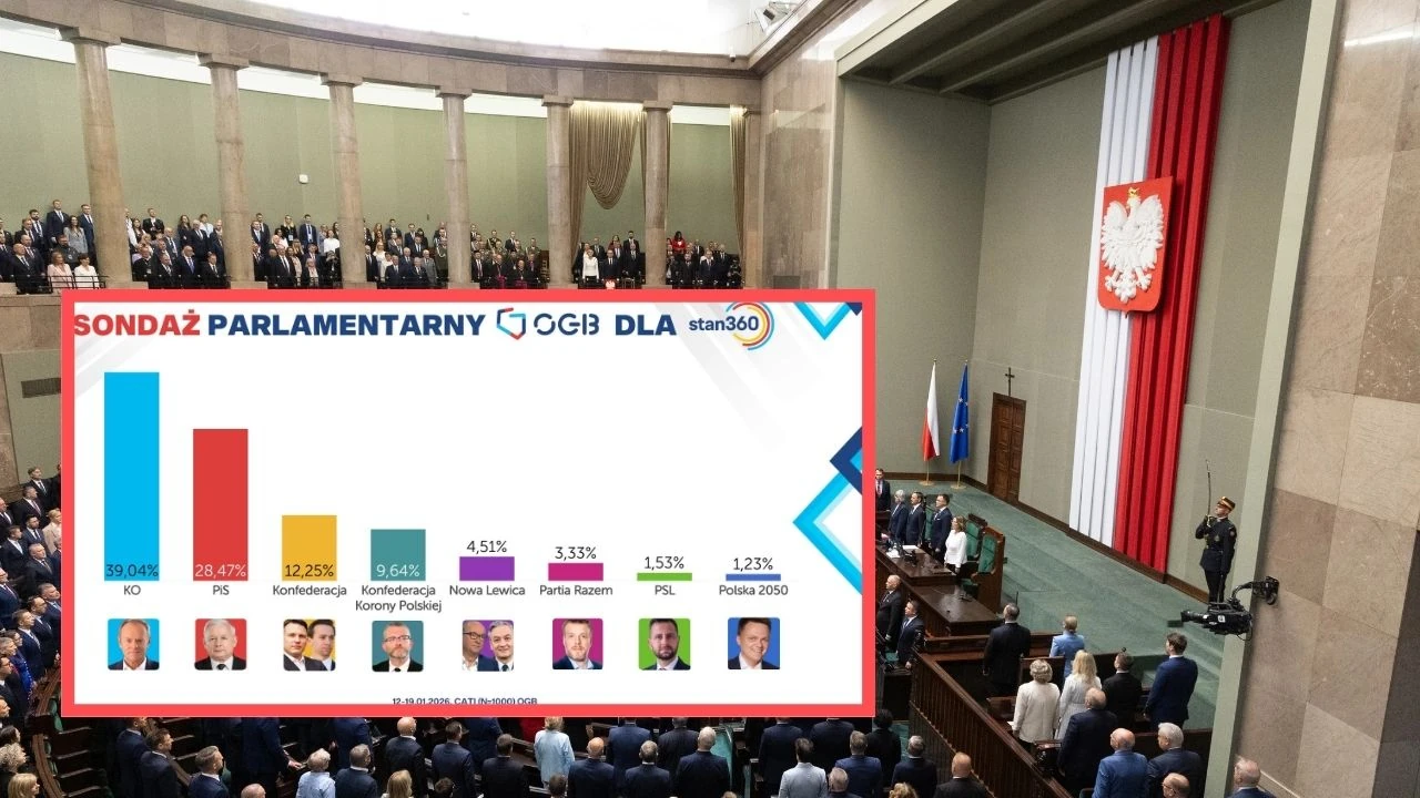 Tusk bez większości, prawica silna. Zaskakujące wyniki nowego sondażu