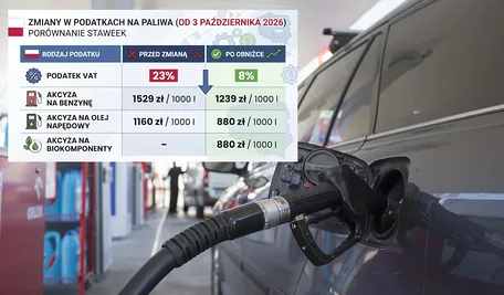 Obniżka podatków zawartych w paliwach.