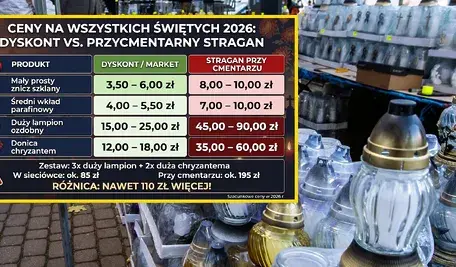 Ceny zniczy na polskich cmentarzach coraz wyższe
