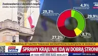 Najnowszy sondaż, dla telewizji wPolsce24 pokazuje, że Polacy są zawiedzeni działaniami Tuska i kolegów