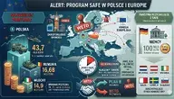 Infografika przedstawiająca szczegóły unijnego programu obronnego SAFE w 2026 roku. Na mapie Europy wyróżniono Polskę z czerwoną pieczątką „WETO” oraz flagi państw biorących udział w projekcie. Po lewej stronie znajduje się podium z największymi beneficjentami pożyczek: Polską (43,7 mld euro), Rumunią (16,68 mld euro) i Włochami (14,9 mld euro). Po prawej stronie wymieniono państwa rezygnujące z SAFE, m.in. Niemcy z funduszem 100 mld euro. W centralnej części widnieje zegar odliczający czas do maja 2026 roku oraz schemat „Planu B” rządu wobec weta prezydenta. Całość utrzymana w nowoczesnym, informacyjnym stylu z ikonami pojazdów wojskowych i symbolami finansowymi.