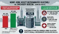 Infografika porównująca roczne wydatki Nowego Jorku na osobę bezdomną przebywającą na ulicy ($81 705 / ok. 301 500 PLN w 2025 r.) z medianą dochodów nowojorskiej rodziny (~$81 200 / ok. 299 600 PLN). Grafika pokazuje również dodatkowe koszty (mieszkania wspomagane, policja) oraz prognozę na rok 2026, z kluczowym pytaniem o efektywność systemu na tle rosnących wydatków.