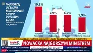 Barbara Nowacka najgorszym ministrem rządu Tuska za nią Sikorski i Żurek