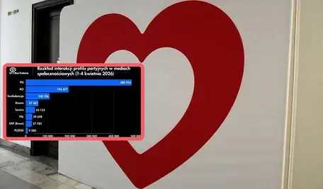 Internet nie wybacza? KO traci, PiS rośnie w siłę