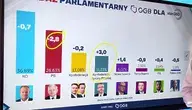 Prawica nokautuje liberałów. Ekspert nie ma złudzeń po nowym sondażu