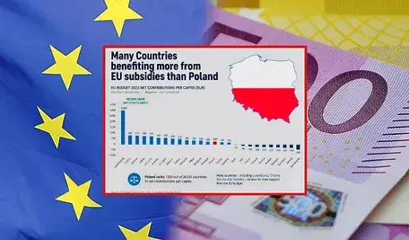 Jacek Saryusz-Wolski zauważył, że Polska dużo mniej korzysta z funduszy UE, niż się to zwykle przedstawia
