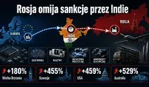 Infografika przedstawia trasę przepływu technologii z Europy przez Indie do Rosji. Na grafice widać mapy Europy, Indii i Rosji, kategorie produktów podwójnego zastosowania oraz wzrost eksportu z Wielkiej Brytanii, Szwecji, USA i Australii.