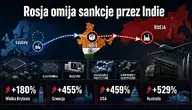 Infografika przedstawia trasę przepływu technologii z Europy przez Indie do Rosji. Na grafice widać mapy Europy, Indii i Rosji, kategorie produktów podwójnego zastosowania oraz wzrost eksportu z Wielkiej Brytanii, Szwecji, USA i Australii.