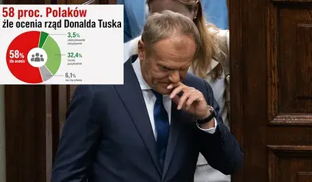 58 proc. Polaków krytycznie ocenia dotychczasowe rządy koalicji pod kierownictwem premiera Donalda Tuska, 35,9 proc. pozytywnie, a 6,1 proc. nie ma zdania - wynika z badania dla Wirtualnej P