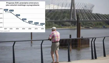W przyszłości znaczna większość Polaków będzie otrzymywała minimalne emerytury