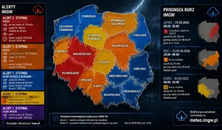Mapa Polski z ostrzeżeniami IMGW przed burzami, intensywnym deszczem, upałem i silnym wiatrem. Kolorowe strefy pokazują regiony objęte alertami pogodowymi, obok znajdują się informacje o prognozowanych burzach i zagrożeniach.