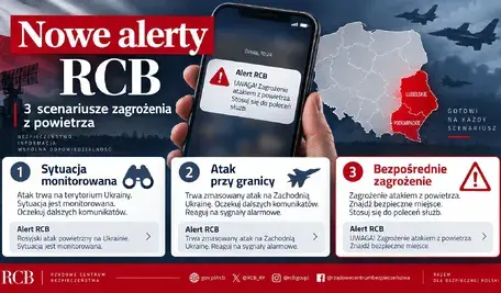 Infografika przedstawiająca nowe alerty RCB dotyczące zagrożeń z powietrza. Grafika pokazuje trzy scenariusze ostrzeżeń: sytuację monitorowaną, atak przy granicy oraz bezpośrednie zagrożenie. W tle znajduje się mapa Polski z wyróżnionymi województwami lubelskim i podkarpackim, telefon z komunikatem Alert RCB oraz symbole ostrzegawcze.