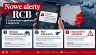 Infografika przedstawiająca nowe alerty RCB dotyczące zagrożeń z powietrza. Grafika pokazuje trzy scenariusze ostrzeżeń: sytuację monitorowaną, atak przy granicy oraz bezpośrednie zagrożenie. W tle znajduje się mapa Polski z wyróżnionymi województwami lubelskim i podkarpackim, telefon z komunikatem Alert RCB oraz symbole ostrzegawcze.